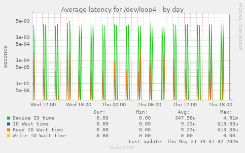 Average latency for /dev/loop4