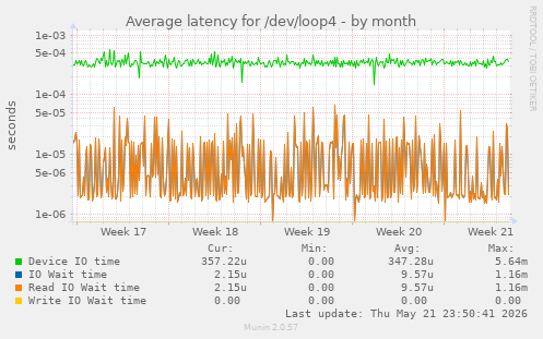 Average latency for /dev/loop4