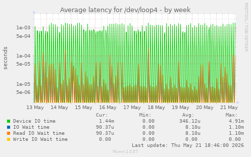 Average latency for /dev/loop4