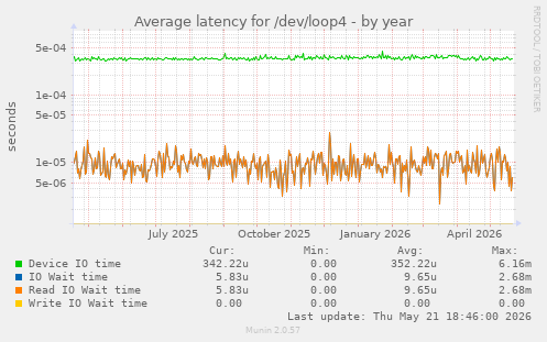 Average latency for /dev/loop4