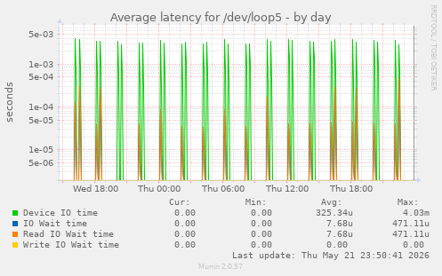 Average latency for /dev/loop5