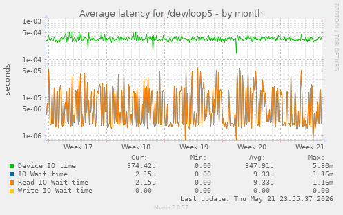 Average latency for /dev/loop5