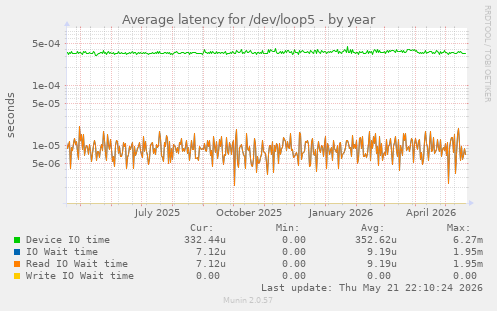 Average latency for /dev/loop5