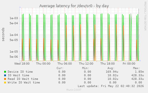 Average latency for /dev/sr0