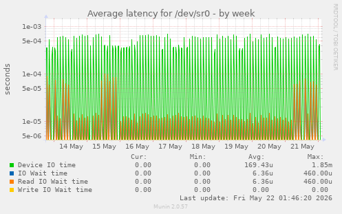 Average latency for /dev/sr0