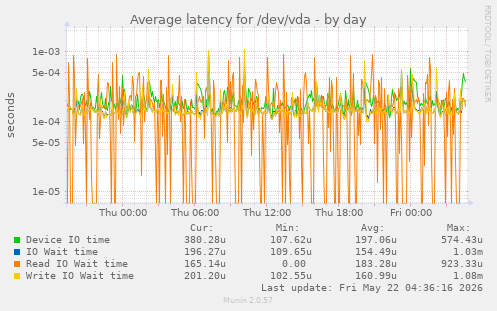 Average latency for /dev/vda