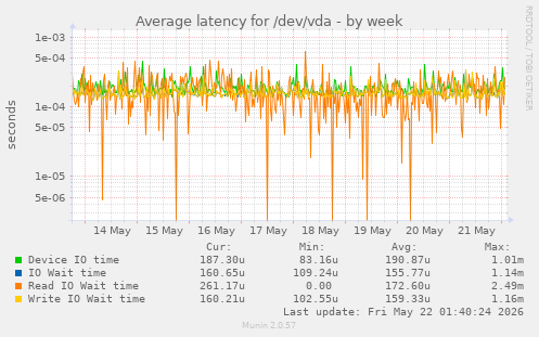 Average latency for /dev/vda