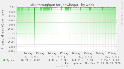 Disk throughput for /dev/loop0