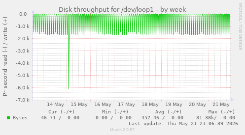 Disk throughput for /dev/loop1