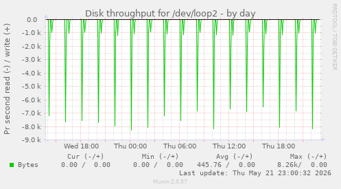 Disk throughput for /dev/loop2