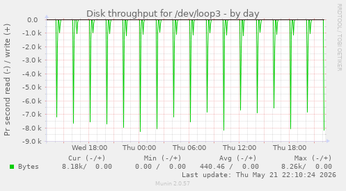 Disk throughput for /dev/loop3