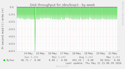 Disk throughput for /dev/loop3