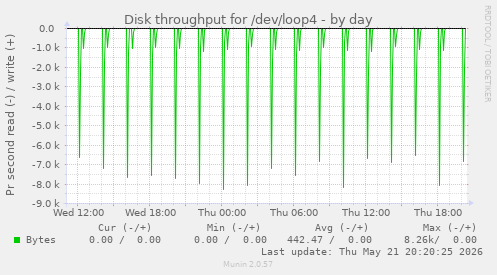 Disk throughput for /dev/loop4