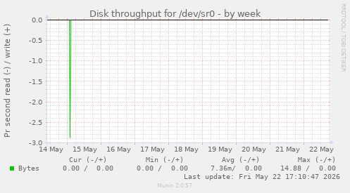 Disk throughput for /dev/sr0