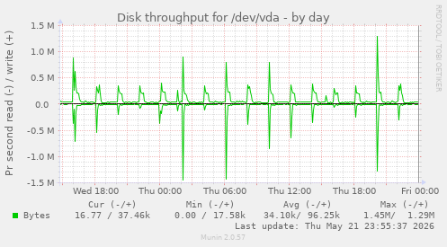 Disk throughput for /dev/vda