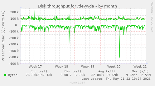 monthly graph