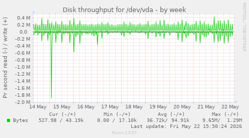 Disk throughput for /dev/vda