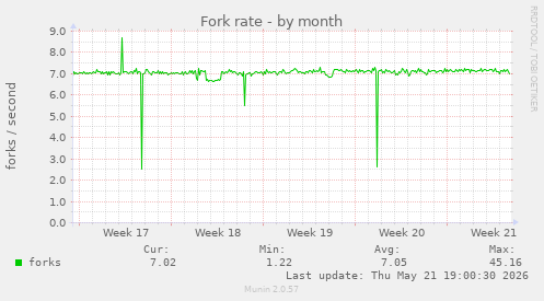 Fork rate