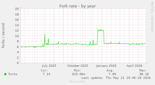 Fork rate
