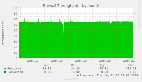 Firewall Throughput