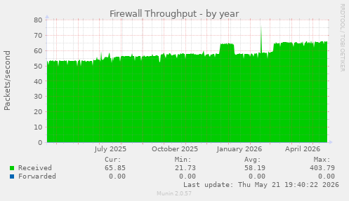 Firewall Throughput