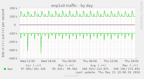 enp1s0 traffic