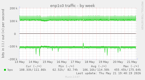 enp1s0 traffic