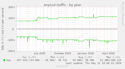 enp1s0 traffic