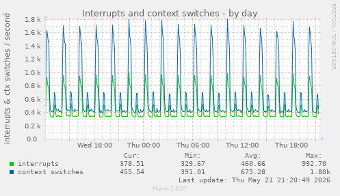 Interrupts and context switches