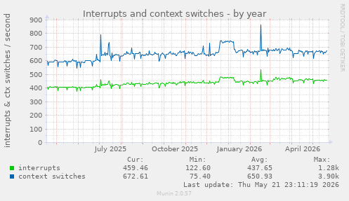 yearly graph
