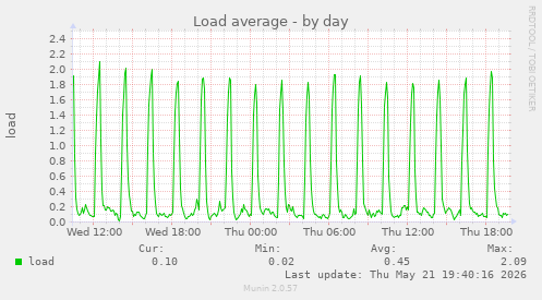 Load average