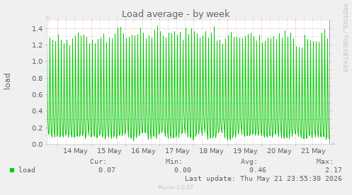 Load average