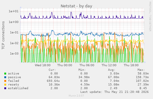 Netstat
