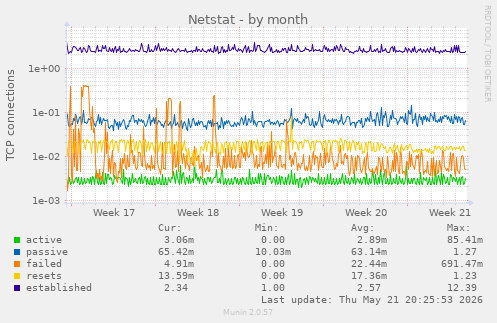 Netstat