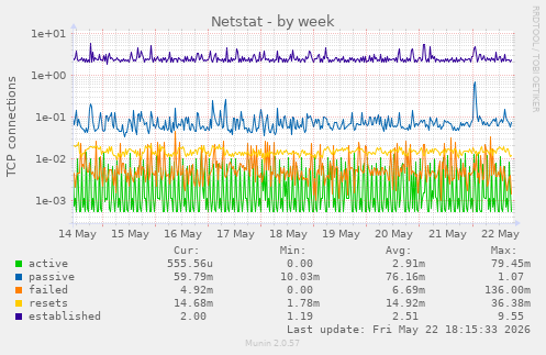 Netstat