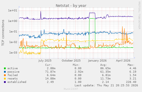 Netstat