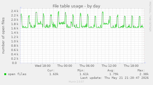 File table usage