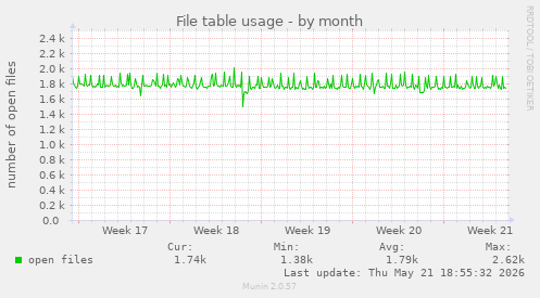 File table usage