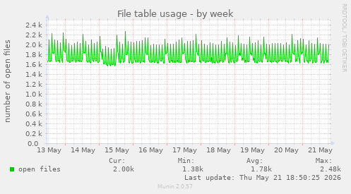 File table usage