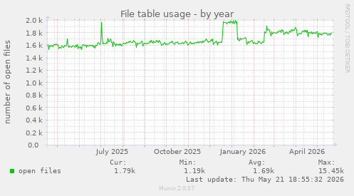 File table usage