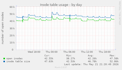 Inode table usage