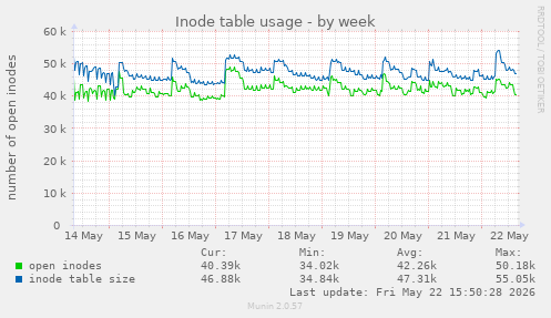 Inode table usage