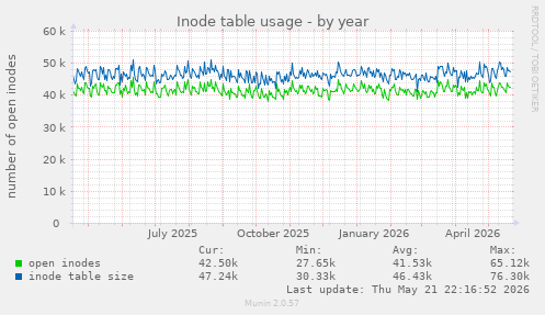 Inode table usage
