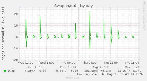 Swap in/out