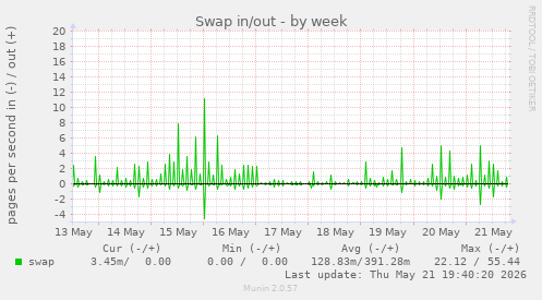 Swap in/out