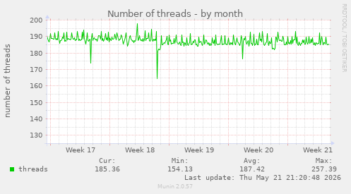 Number of threads