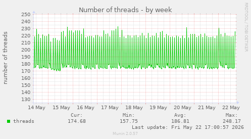 Number of threads