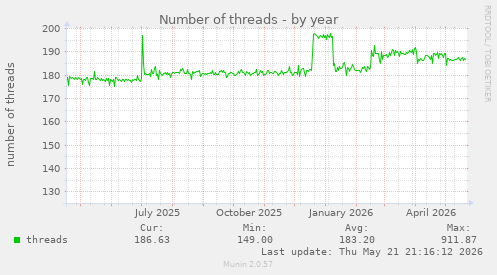 Number of threads