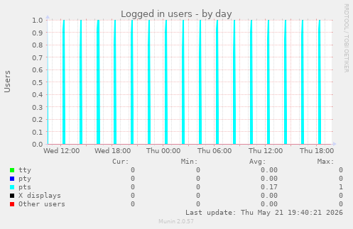 Logged in users