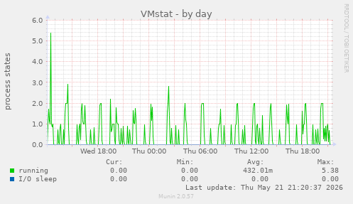 VMstat